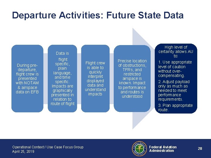 Departure Activities: Future State Data High level of certainty allows AU to: Data is