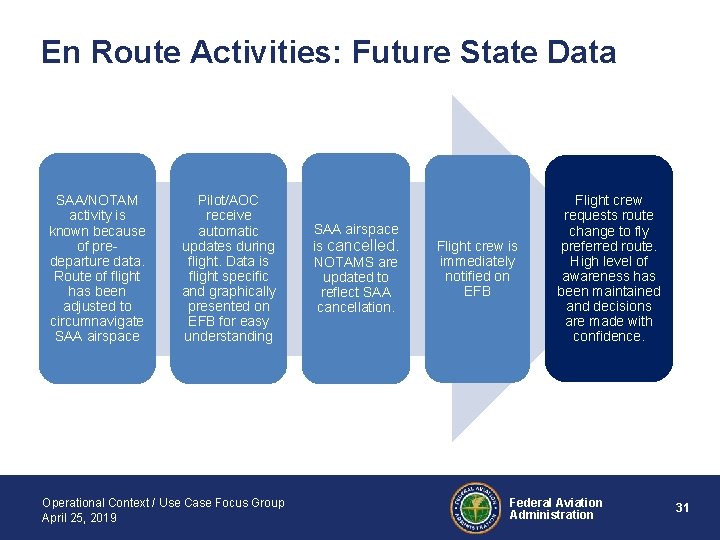 En Route Activities: Future State Data SAA/NOTAM activity is known because of predeparture data.