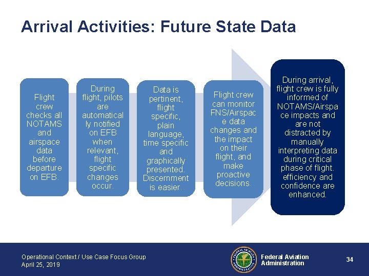 Arrival Activities: Future State Data Flight crew checks all NOTAMS and airspace data before