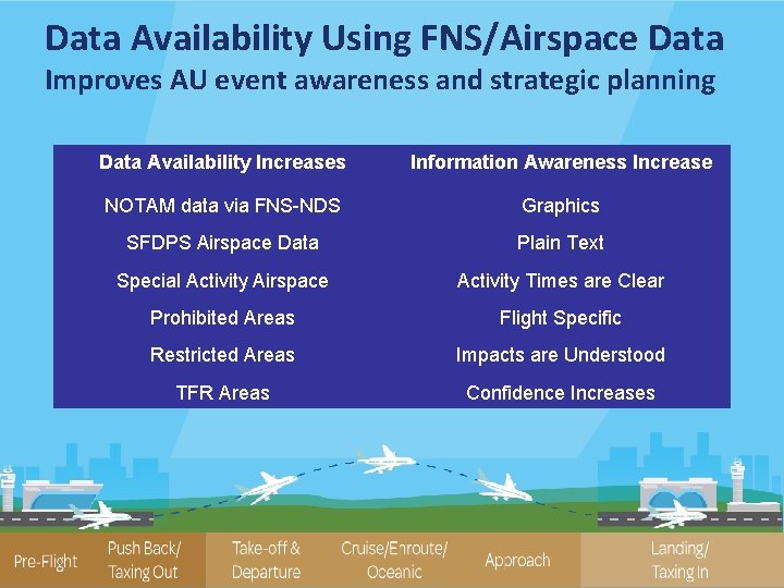 Data Availability Using FNS/Airspace Data Improves AU event awareness and strategic planning Data Availability