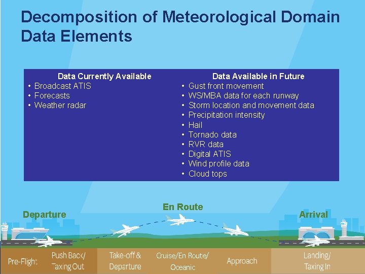 Decomposition of Meteorological Domain Data Elements Data Currently Available • Broadcast ATIS • Forecasts
