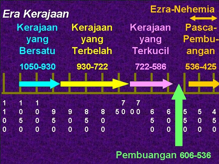 Ezra-Nehemia Era Kerajaan 1 1 0 0 Kerajaan yang Bersatu Kerajaan yang Terbelah 1050