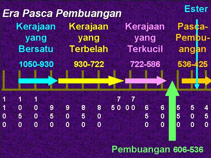 Ester Era Pasca Pembuangan 1 1 0 0 Kerajaan yang Bersatu Kerajaan yang Terbelah