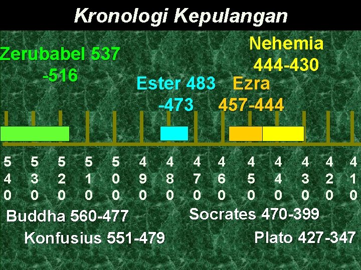 Kronologi Kepulangan Nehemia Zerubabel 537 444 -430 -516 Ester 483 Ezra -473 457 -444