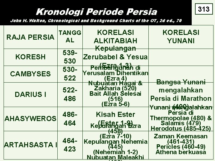 Kronologi Periode Persia 313 John H. Walton, Chronological and Background Charts of the OT,