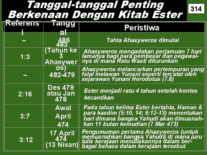 Tanggal-tanggal Penting Berkenaan Dengan Kitab Ester Referens i – 1: 3 – 2: 16