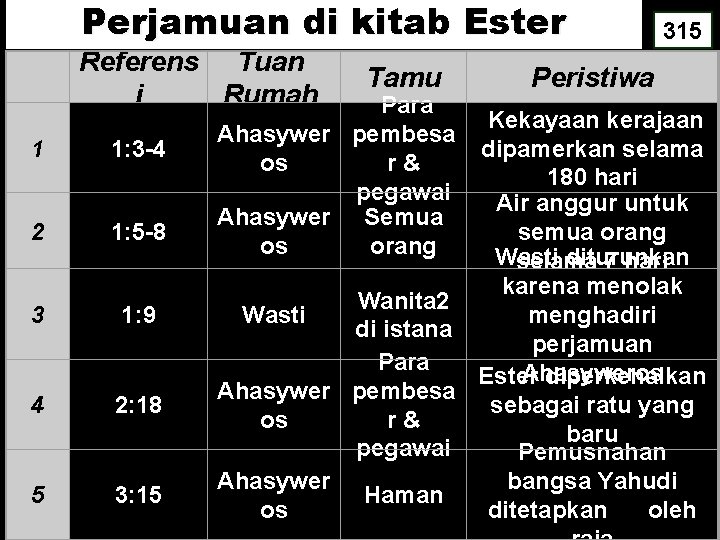 Perjamuan di kitab Ester Referens Tuan i Rumah 1 1: 3 -4 2 1: