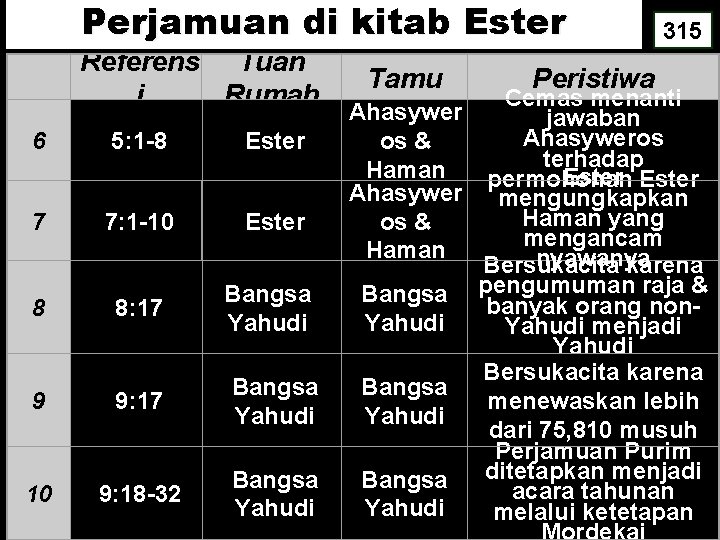 Perjamuan di kitab Ester Referens Tuan i Rumah Tamu Ahasywer os & Haman 6