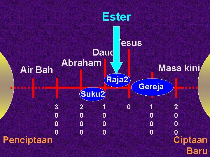 Ester Yesus Daud Abraham Air Bah Raja 2 Suku 2 Penciptaan 3 0 0