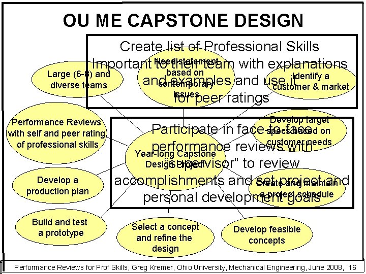 OU ME CAPSTONE DESIGN Create list of Professional Skills statement Important Need to their