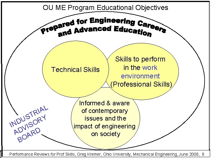 OU ME Program Educational Objectives Technical Skills L A I R T S RY