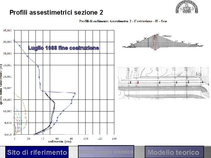 Profili assestimetrici sezione 2 Luglio 1988 fine costruzione Cedimento fondazione Ottobre 1980 Aprile 1982