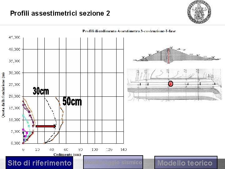 Profili assestimetrici sezione 2 Sito di riferimento Monitoraggio sismico Modello teorico 