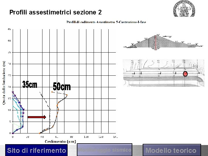 Profili assestimetrici sezione 2 Sito di riferimento Monitoraggio sismico Modello teorico 