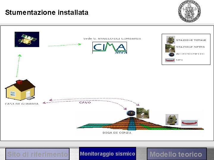 Stumentazione installata Sito di riferimento Monitoraggio sismico Modello teorico 