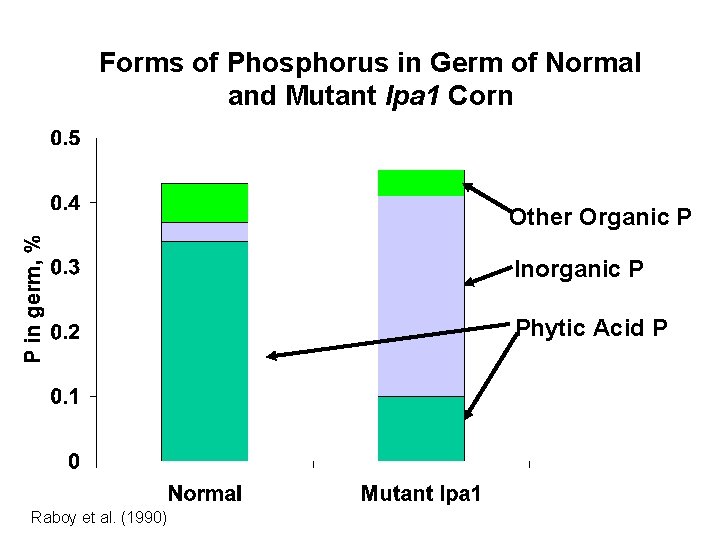 Forms of Phosphorus in Germ of Normal and Mutant lpa 1 Corn Other Organic