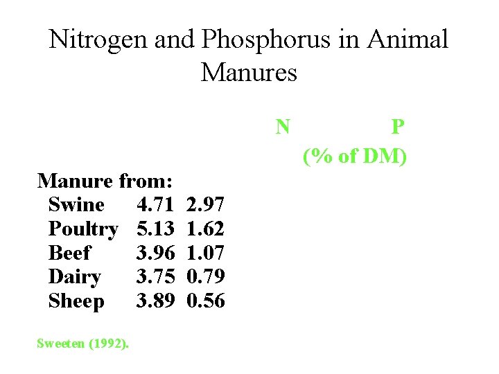 Nitrogen and Phosphorus in Animal Manures N Manure from: Swine 4. 71 Poultry 5.