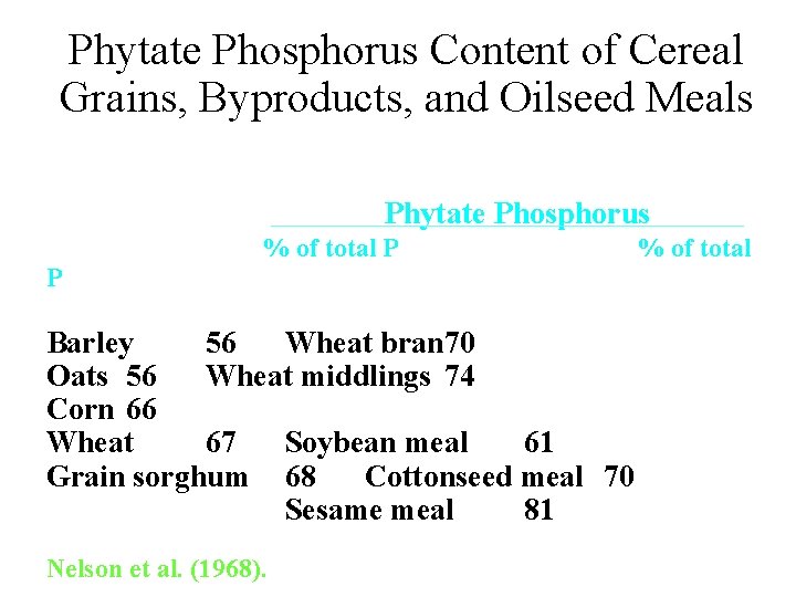 Phytate Phosphorus Content of Cereal Grains, Byproducts, and Oilseed Meals Phytate Phosphorus % of