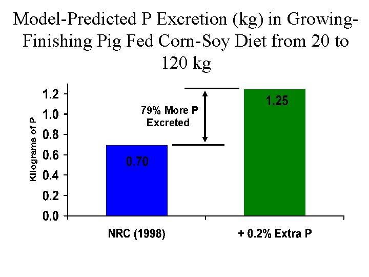 Model-Predicted P Excretion (kg) in Growing. Finishing Pig Fed Corn-Soy Diet from 20 to