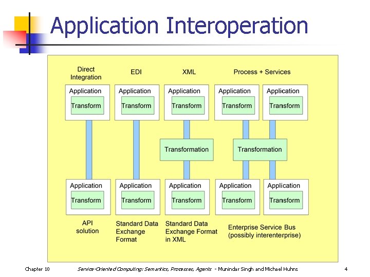 Application Interoperation Chapter 10 Service-Oriented Computing: Semantics, Processes, Agents - Munindar Singh and Michael