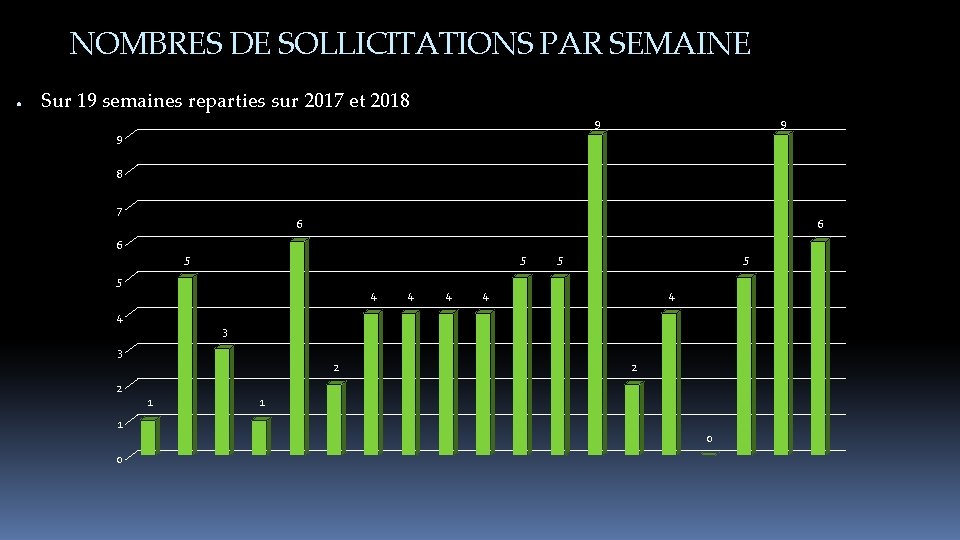 NOMBRES DE SOLLICITATIONS PAR SEMAINE ● Sur 19 semaines reparties sur 2017 et 2018