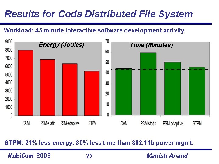 Results for Coda Distributed File System Workload: 45 minute interactive software development activity Energy