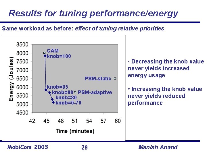 Results for tuning performance/energy Same workload as before: effect of tuning relative priorities CAM