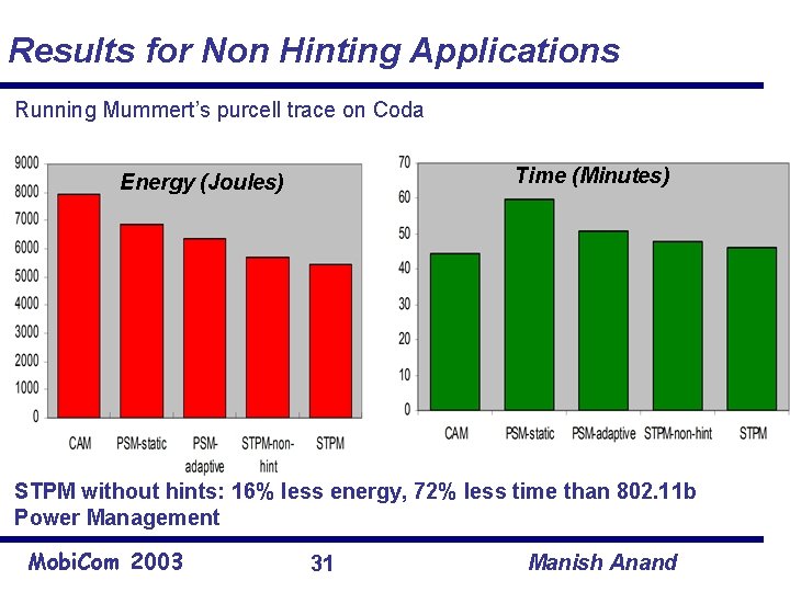 Results for Non Hinting Applications Running Mummert’s purcell trace on Coda Time (Minutes) Energy