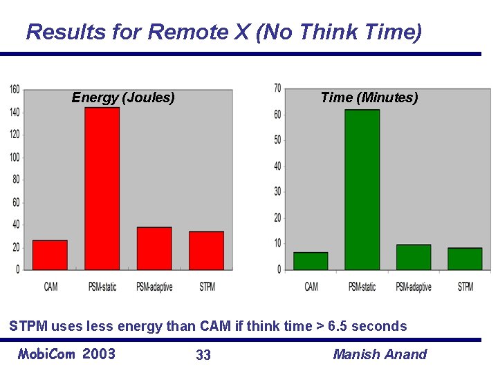 Results for Remote X (No Think Time) Energy (Joules) Time (Minutes) STPM uses less