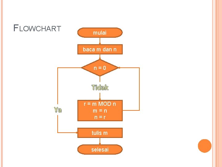 FLOWCHART mulai baca m dan n n=0 Tidak Ya r = m MOD n FLOWCHART mulai baca m dan n n=0 Tidak Ya r = m MOD n