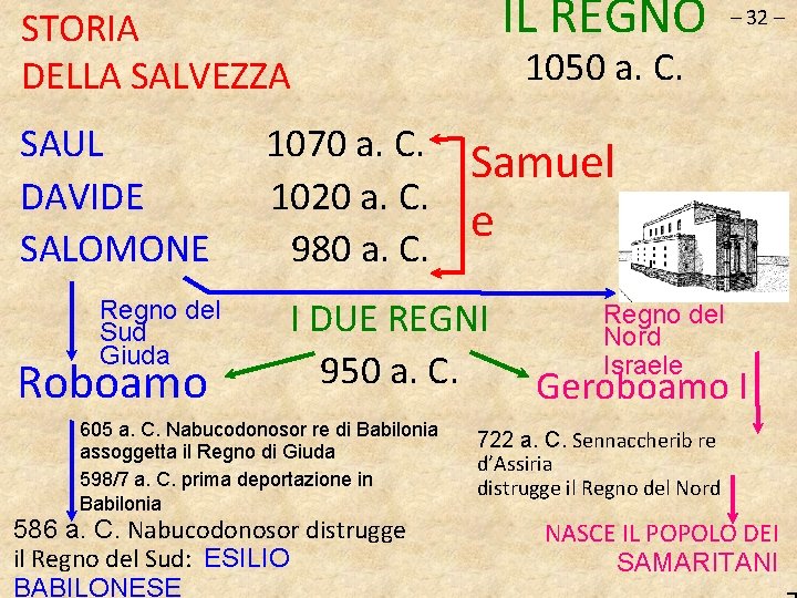 IL REGNO STORIA DELLA SALVEZZA SAUL DAVIDE SALOMONE Regno del Sud Giuda Roboamo 1070