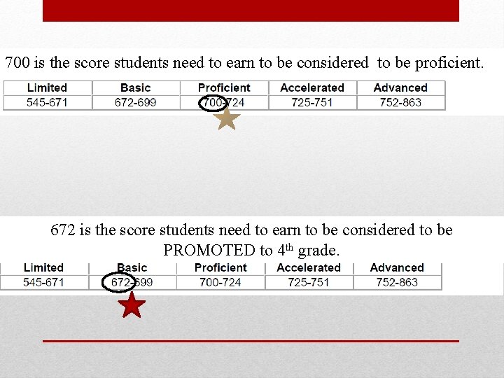 700 is the score students need to earn to be considered to be proficient.