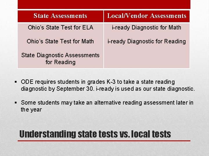 State Assessments Local/Vendor Assessments Ohio’s State Test for ELA i-ready Diagnostic for Math Ohio’s