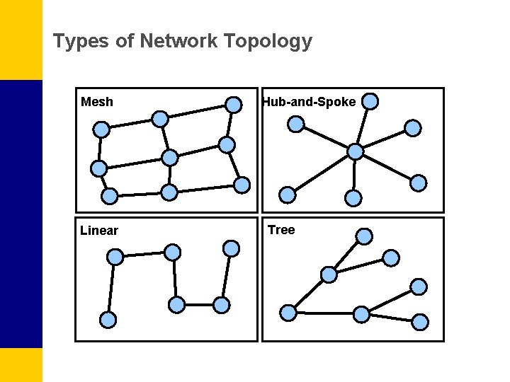 Types of Network Topology Mesh Linear Hub-and-Spoke Tree 