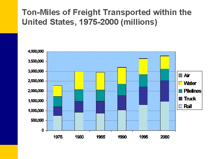 Ton-Miles of Freight Transported within the United States, 1975 -2000 (millions) 