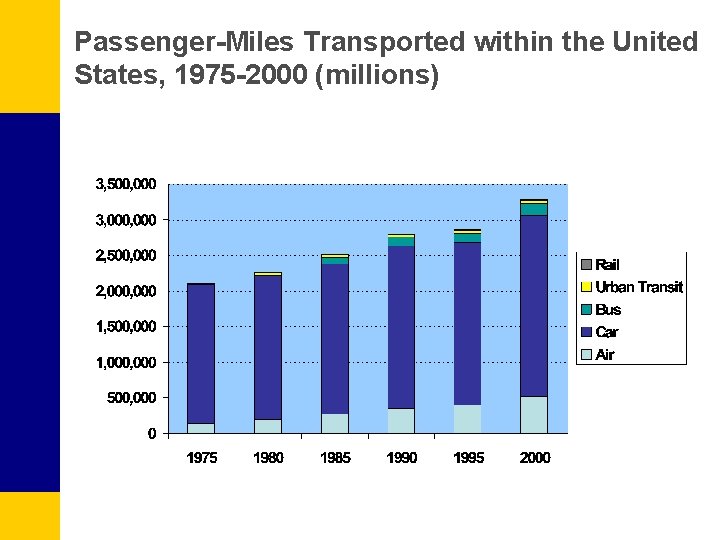 Passenger-Miles Transported within the United States, 1975 -2000 (millions) 