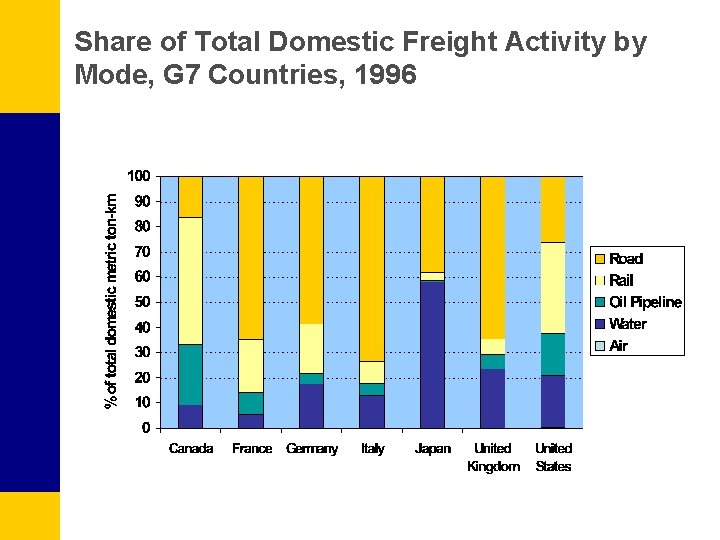 Share of Total Domestic Freight Activity by Mode, G 7 Countries, 1996 