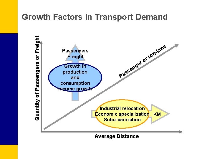 Quantity of Passengers or Freight Growth Factors in Transport Demand Passengers Freight Growth in
