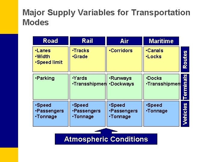 Major Supply Variables for Transportation Modes • Lanes • Width • Speed limit •