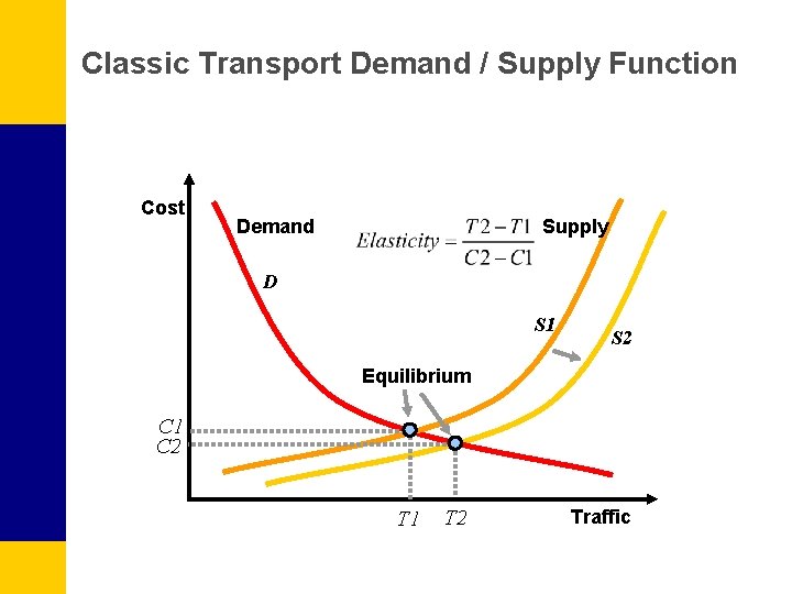 Classic Transport Demand / Supply Function Cost Demand Supply D S 1 S 2