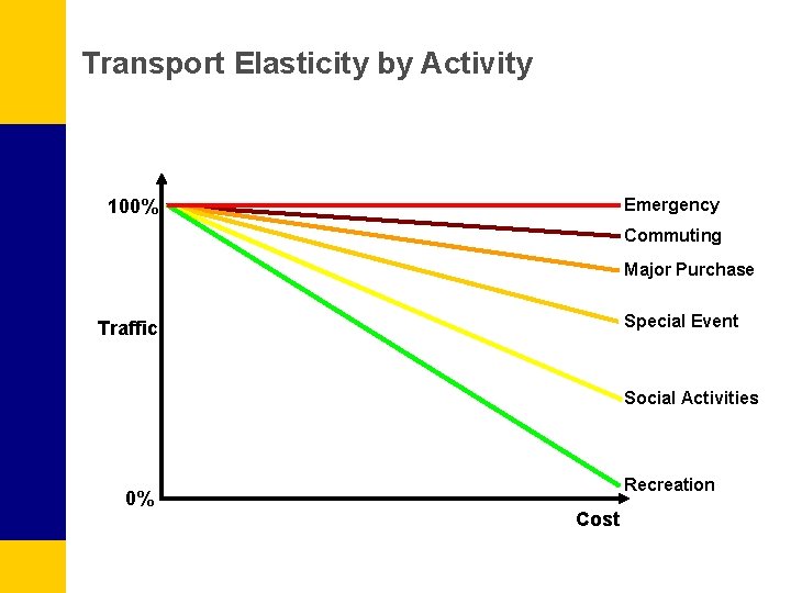 Transport Elasticity by Activity Emergency 100% Commuting Major Purchase Special Event Traffic Social Activities