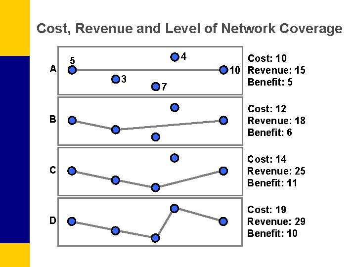 Cost, Revenue and Level of Network Coverage A 4 5 3 7 Cost: 10