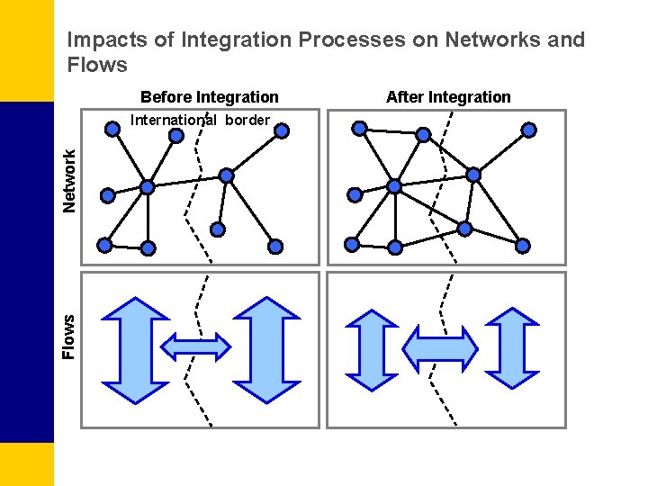 Impacts of Integration Processes on Networks and Flows Before Integration Flows Network International border