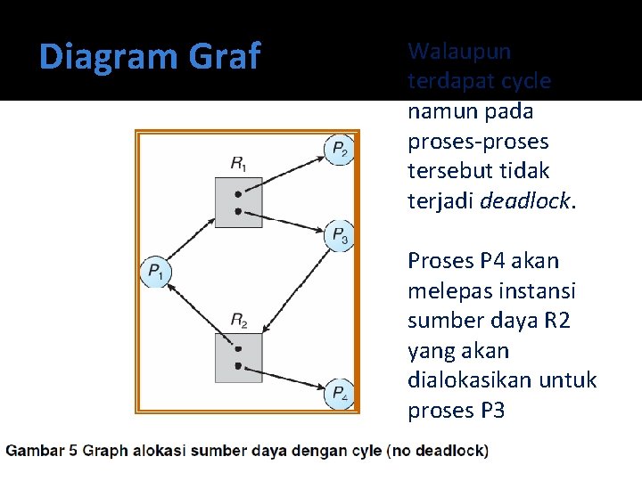 Diagram Graf Walaupun terdapat cycle namun pada proses-proses tersebut tidak terjadi deadlock. Proses P