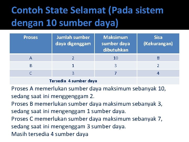 Contoh State Selamat (Pada sistem dengan 10 sumber daya) Proses Jumlah sumber daya digenggam