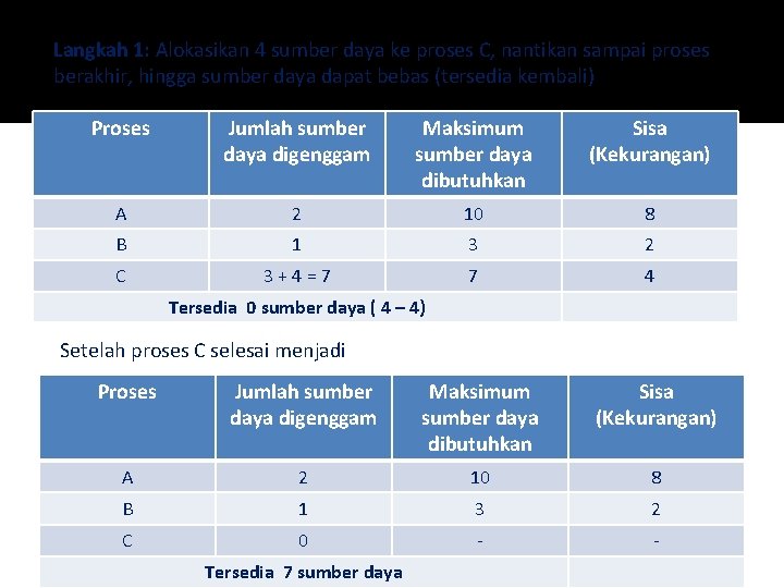 Langkah 1: Alokasikan 4 sumber daya ke proses C, nantikan sampai proses berakhir, hingga