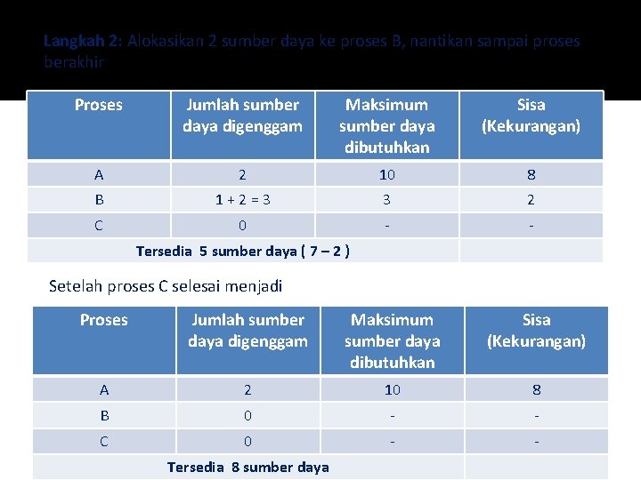 Langkah 2: Alokasikan 2 sumber daya ke proses B, nantikan sampai proses berakhir Proses