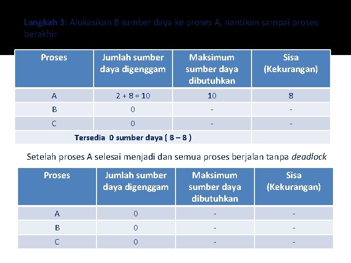 Langkah 3: Alokasikan 8 sumber daya ke proses A, nantikan sampai proses berakhir Proses
