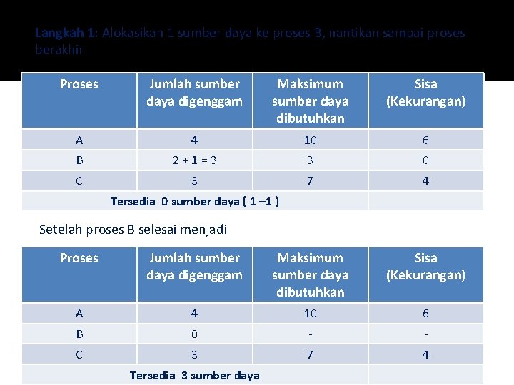 Langkah 1: Alokasikan 1 sumber daya ke proses B, nantikan sampai proses berakhir Proses