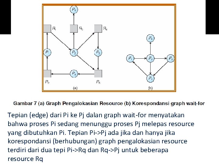 Tepian (edge) dari Pi ke Pj dalan graph wait-for menyatakan bahwa proses Pi sedang